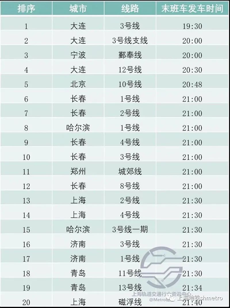 【地铁数读】中国哪些城轨线路是“夜猫子”,最爱“晚睡”?