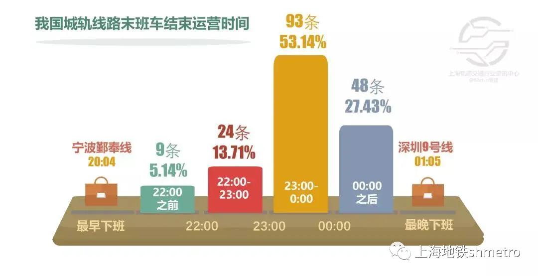 【地铁数读】中国哪些城轨线路是“夜猫子”,最爱“晚睡”?