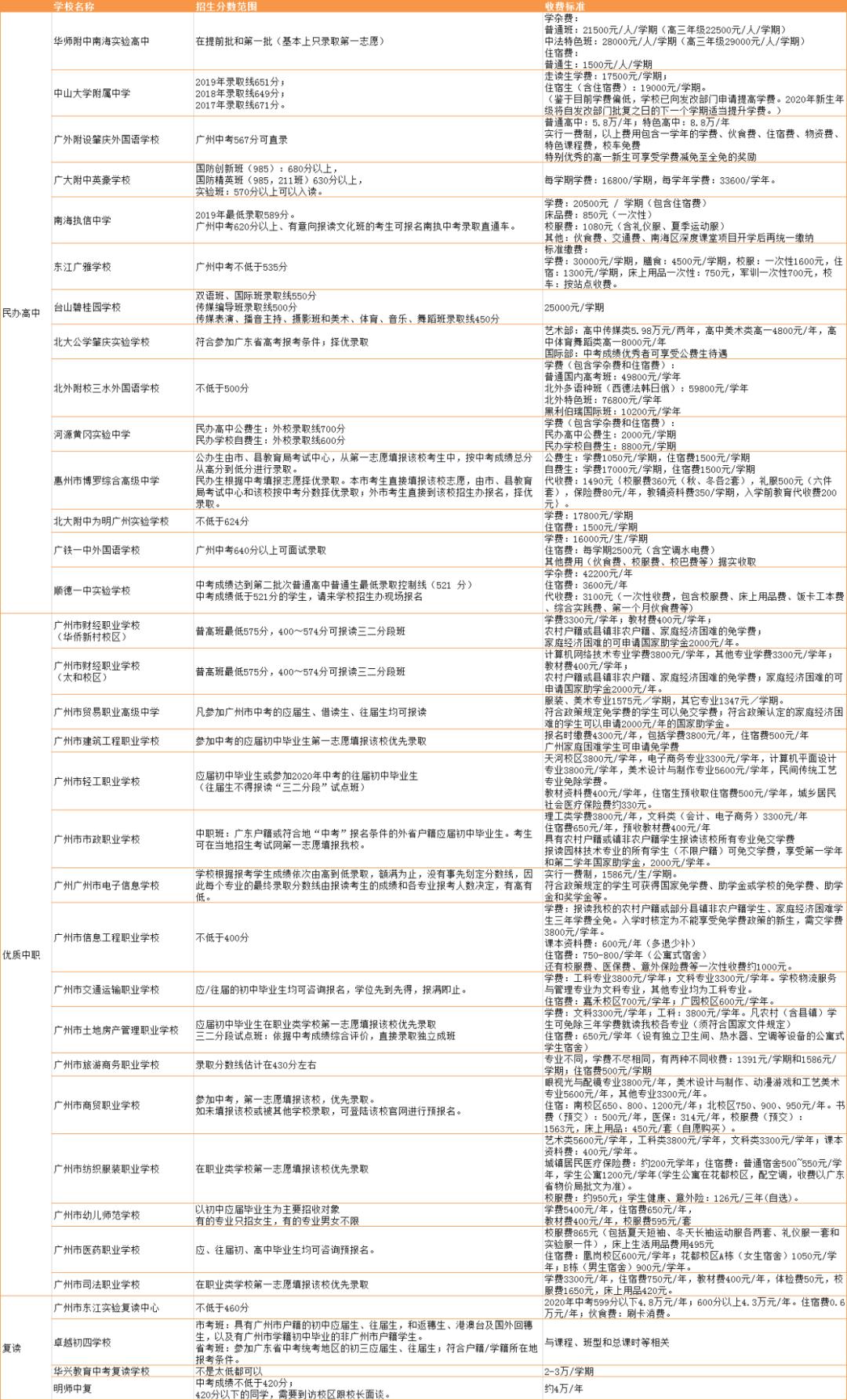 中考没报的学校会有录取的可能吗,中考未被录取的出路