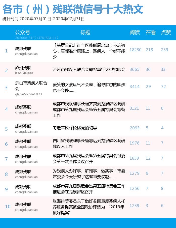 榜单|四川省各市（州）残联微信公众号7月传播指数排名榜新鲜出炉！