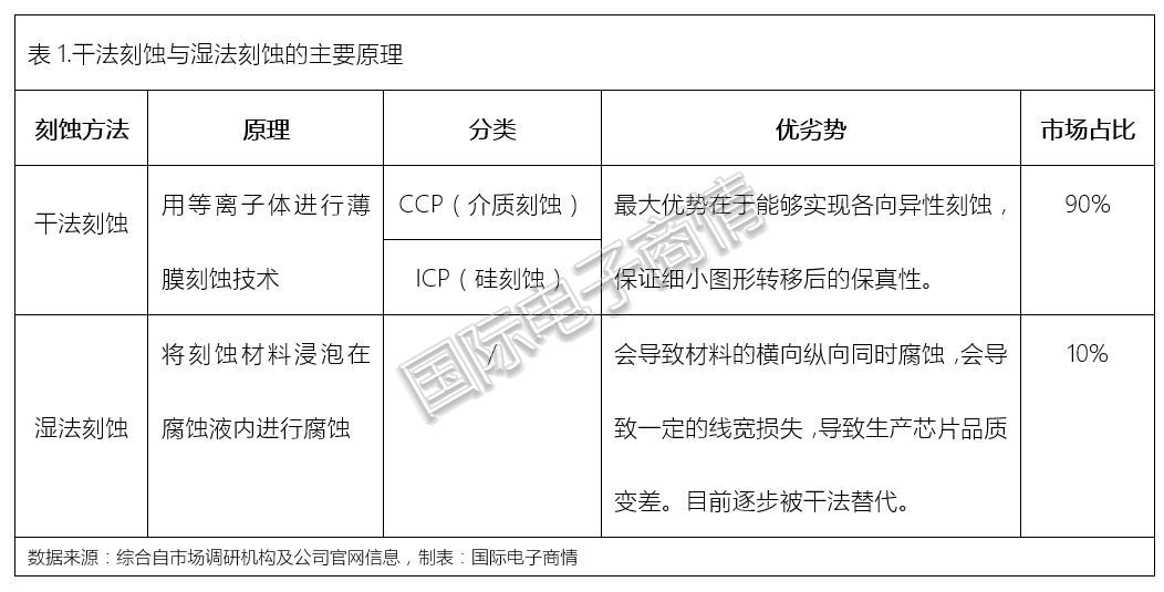 国产刻蚀设备凭什么后发赶超？