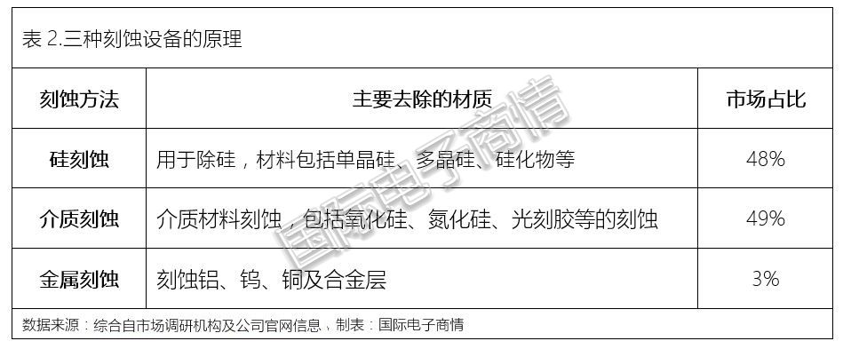 国产刻蚀设备凭什么后发赶超？