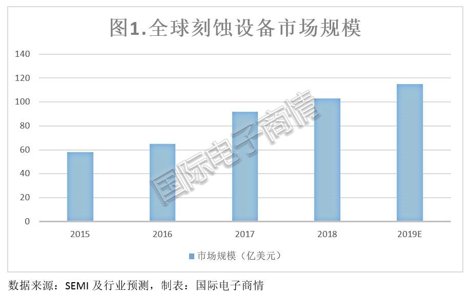 国产刻蚀设备凭什么后发赶超？