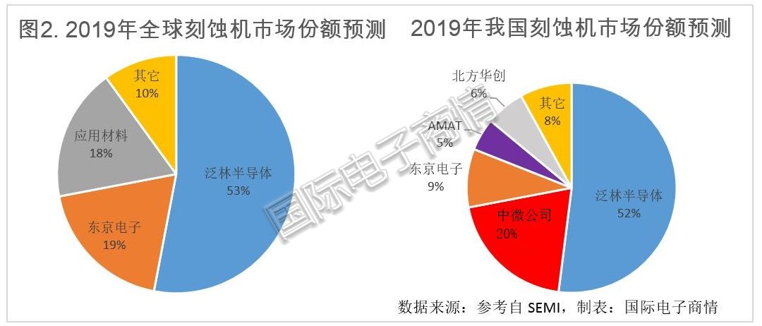 国产刻蚀设备凭什么后发赶超？