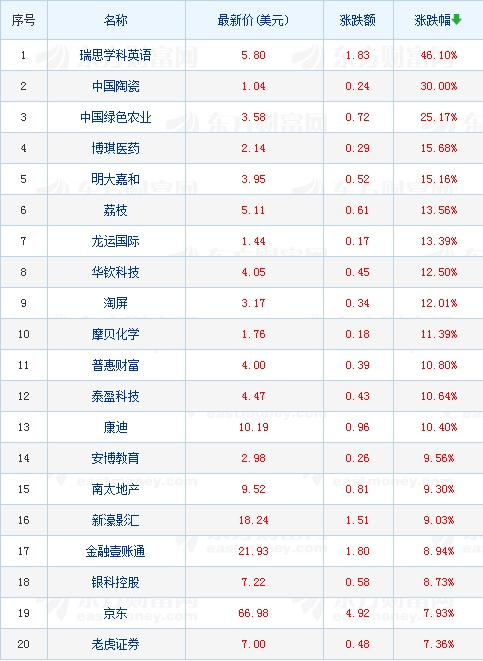 热门中概股多数上涨网易涨超11%,热门中概股再度逆势大涨发生了啥