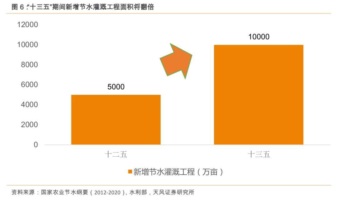 粮食安全系列之大禹节水(300021.SZ):保粮食安全将加大农田基础设施建设,公司下半年迎业绩拐点!「天风农业」