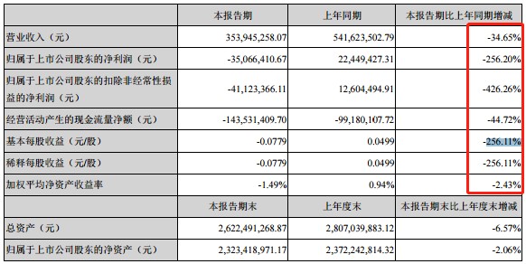 降降降！青青稞酒上半年主要数据全面下降，中高端占比下滑现金流恶化，控股股东还要减持股份偿还融资借款