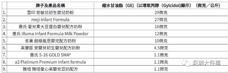 香港奶粉检测9种奶粉有致癌物,进口奶粉致癌物超标真假