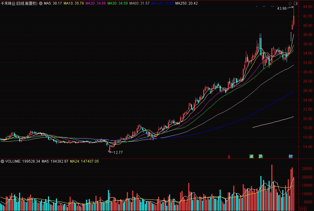 一看吓一跳！“炒石油”竟不如“打酱油”，1100亿销售规模，原来这才是大牛股温床！（附股）