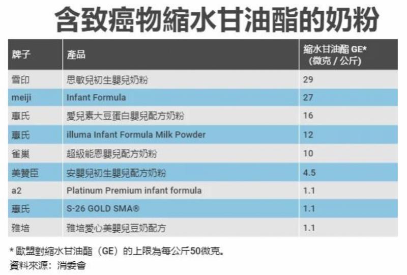 香港奶粉检测9种奶粉有致癌物,进口奶粉致癌物超标真假