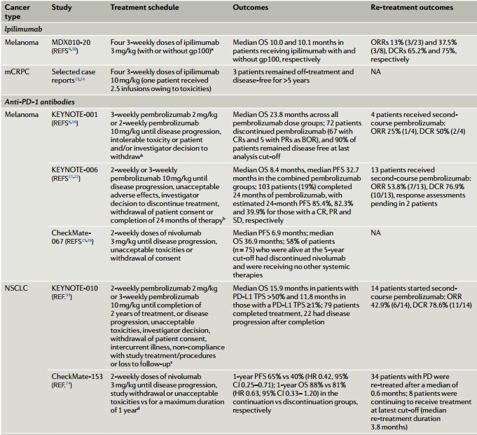 免疫治疗时间,肿瘤免疫治疗能停药吗
