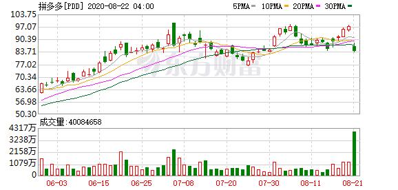 中概股拼多多股价,热门中概股集体上涨唯品会涨超8%
