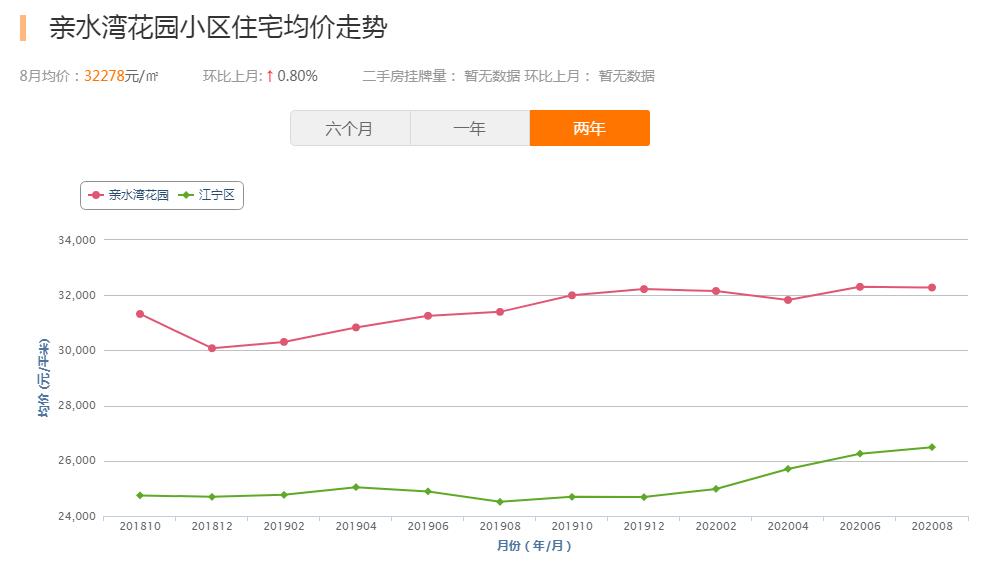 南京主城区300万学区房环境好,名校地铁周边房子升值空间大吗