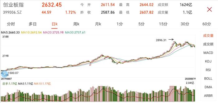 创业板什么时间涨跌幅20%,创业板涨跌幅20%什么时间开始执行