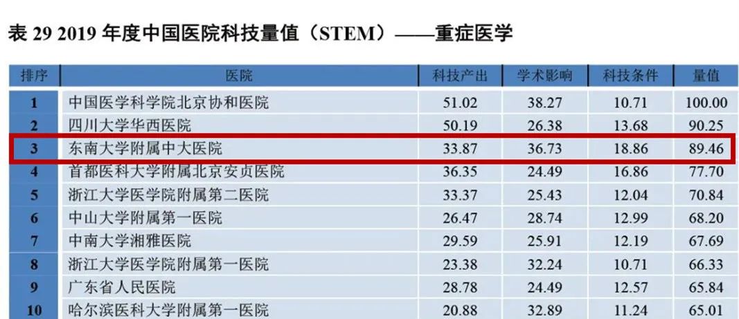 中国重症医学专家排名,中国医院专科科技值排名