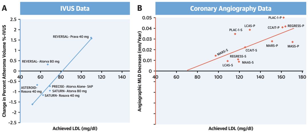 逆转动脉硬化,生酮饮食可以逆转动脉粥样硬化