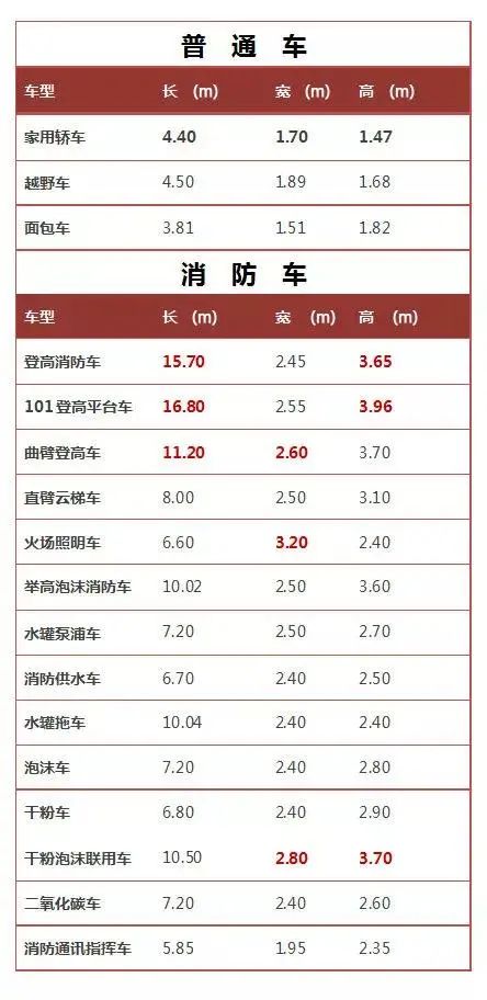 请记住：1辆消防车的宽度=2辆轿车的宽度！