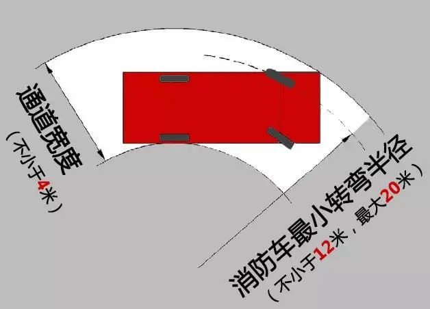 请记住：1辆消防车的宽度=2辆轿车的宽度！