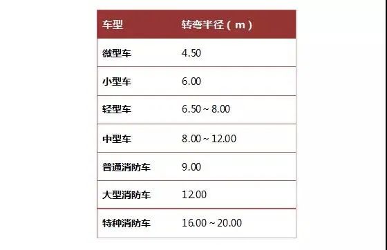 请记住：1辆消防车的宽度=2辆轿车的宽度！