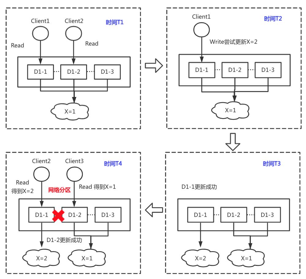 分布式系统的cap原理是什么,cap分布式架构
