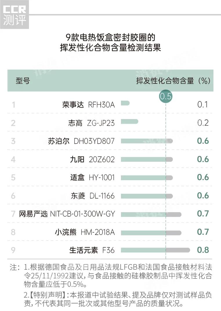 9款蒸煮电热饭盒测评,十款免注水电热饭盒测评真实