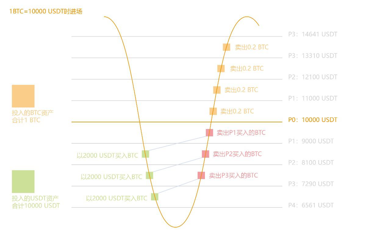 震荡行情收益利器“BiKi网格宝”