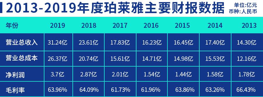 2018年珀莱雅年报,珀莱雅线上与线下销量占比