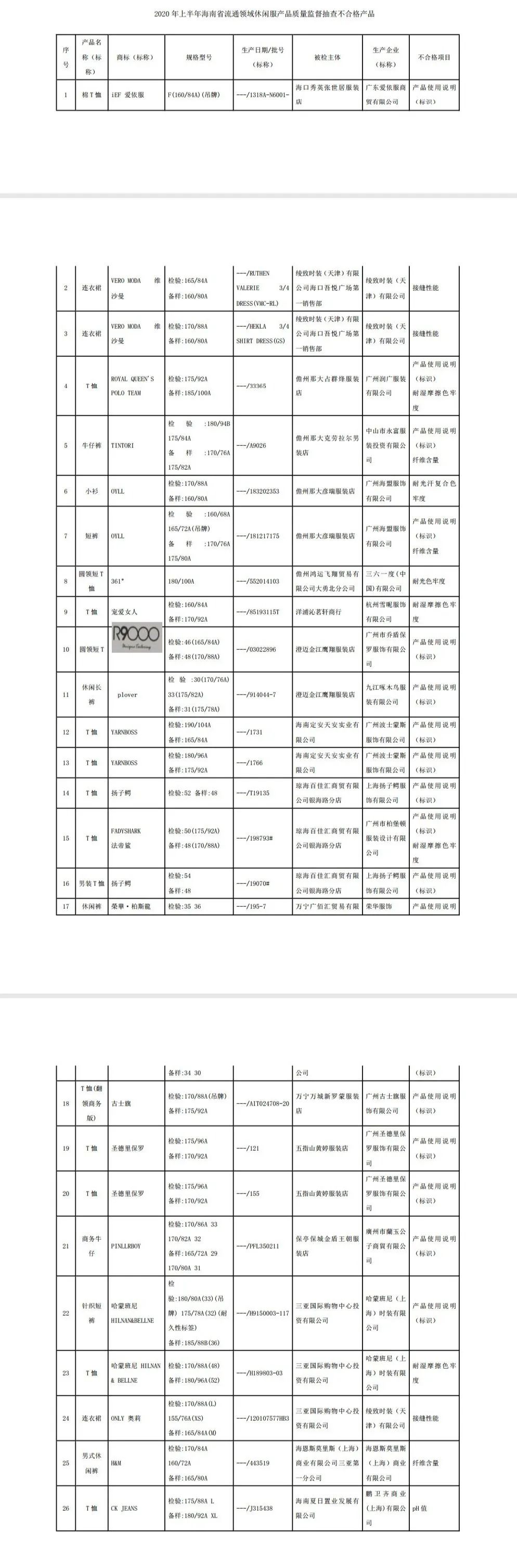 注意!海南这些批次产品不合格,涉及海口等多个市县