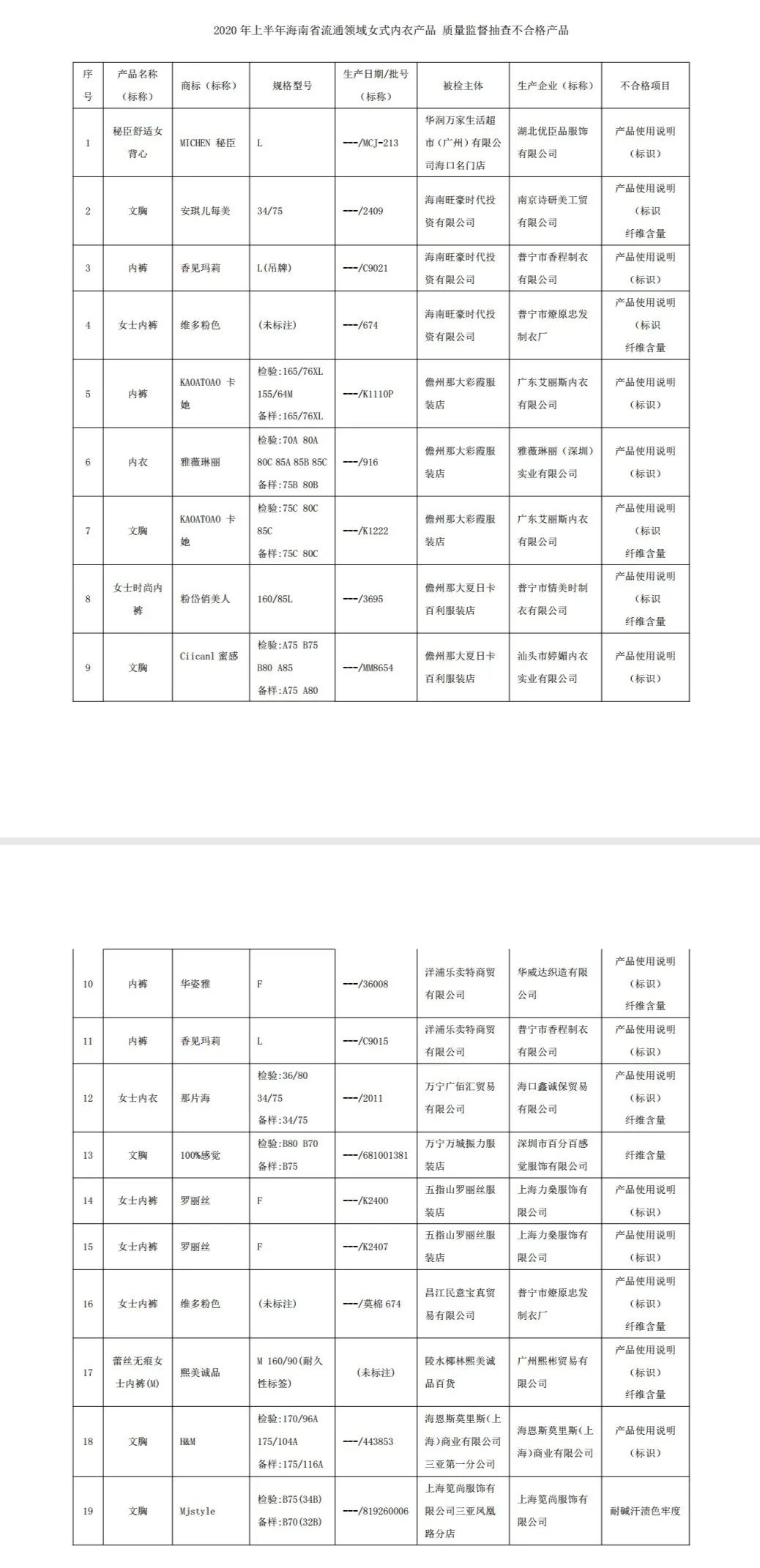 注意!海南这些批次产品不合格,涉及海口等多个市县