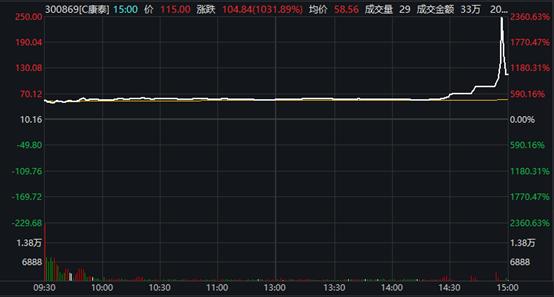 近期创业板新股上市涨幅表现,新股上市首日暴涨历史最高