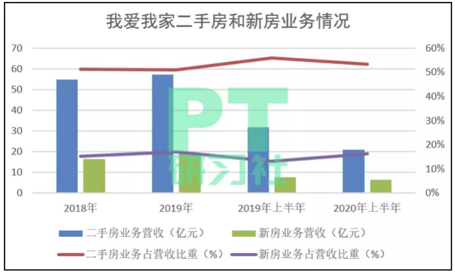 地产的渠道费用，为什么就是降不下来