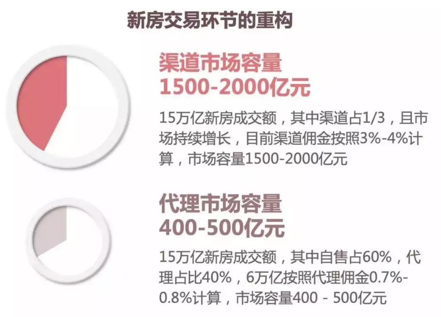地产的渠道费用，为什么就是降不下来