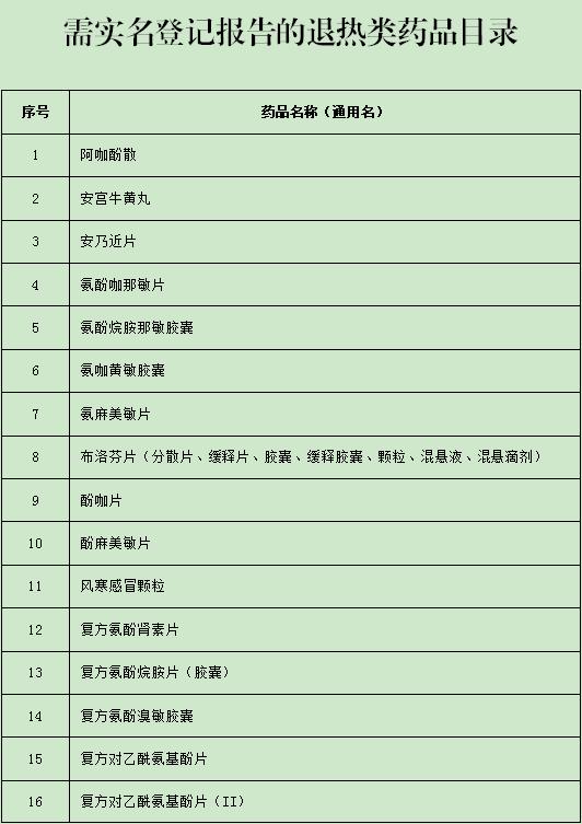 广东疫情购药政策最新规定,有哪些药需要实名登记