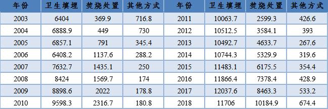 城市生活垃圾管理办法2015年,生活垃圾管理的现状及对策
