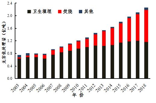 城市生活垃圾管理办法2015年,生活垃圾管理的现状及对策