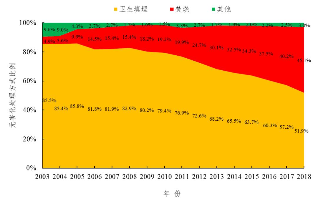 城市生活垃圾管理办法2015年,生活垃圾管理的现状及对策