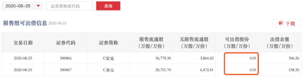 市场变了!2.5亿做空资金*击狙**两注册制新股,其中一只已暴跌超16%!券商惊呼:可做空的融券已全部被借出