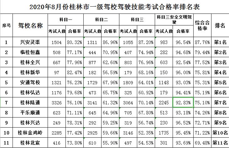 广西桂林驾校最快多久拿证,桂林市驾考合格率排名