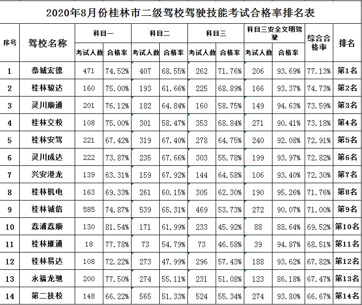 广西桂林驾校最快多久拿证,桂林市驾考合格率排名