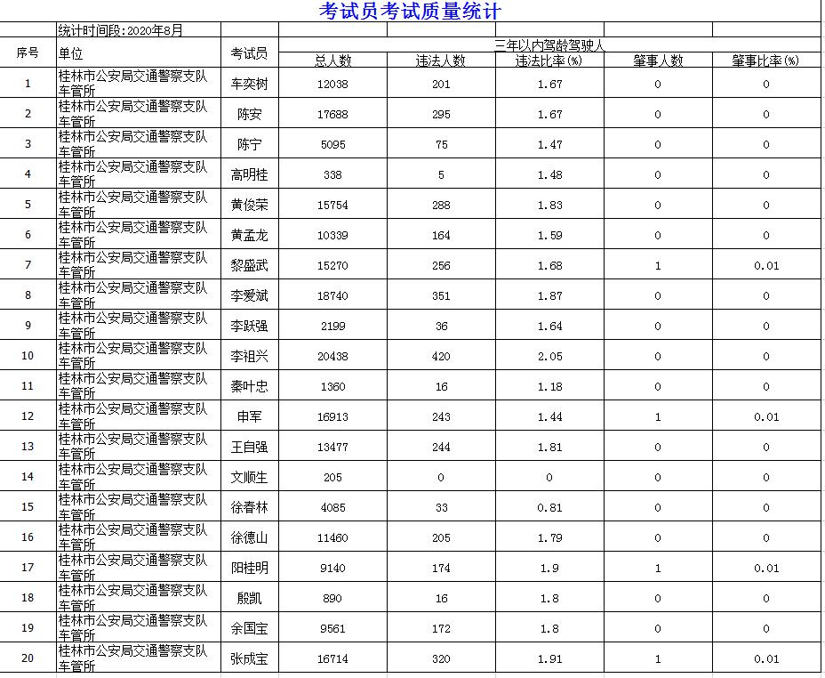 广西桂林驾校最快多久拿证,桂林市驾考合格率排名