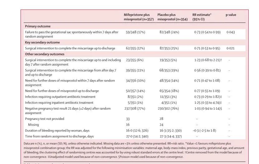 稽留流产吃米非司酮多久见效,柳叶刀发现新疗法