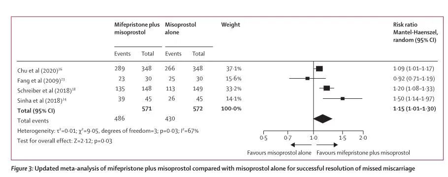稽留流产吃米非司酮多久见效,柳叶刀发现新疗法
