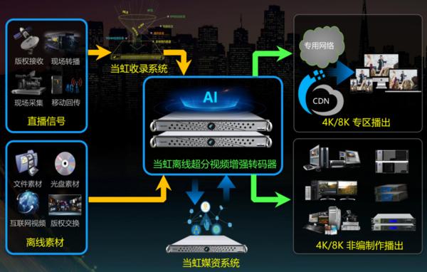 5G+8K+AI渐成主流NVIDIA将如何赋能广电传媒行业技术升级