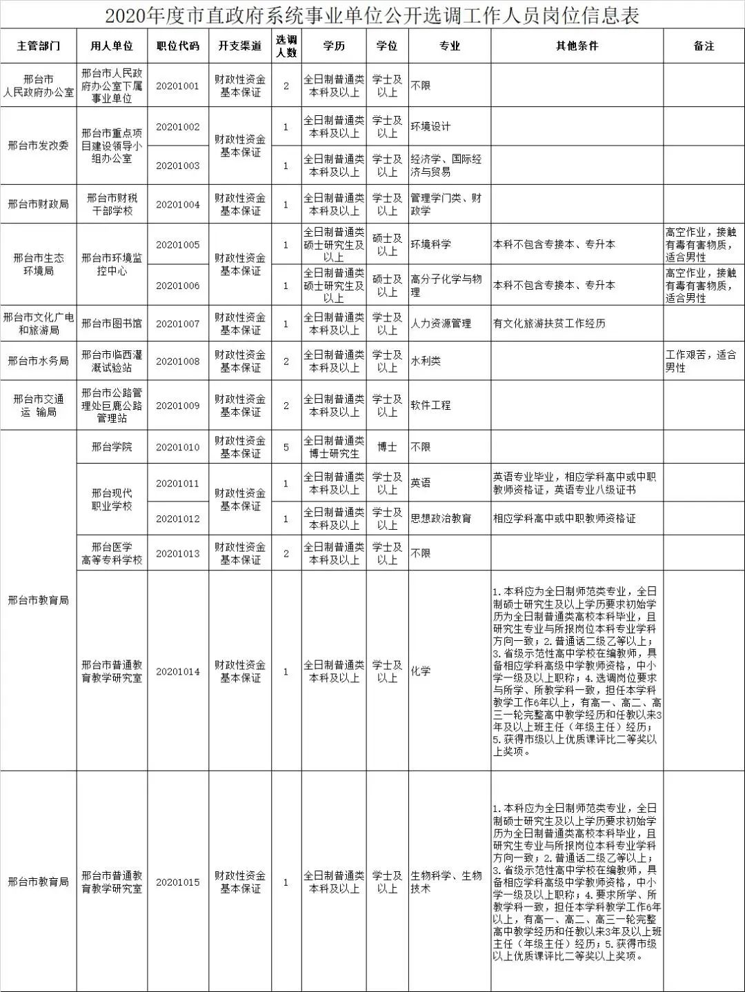 邢台公开选调事业单位工作人员,邢台市直政府系统事业单位招聘