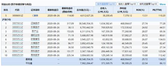 中国第一妖股康泰医学,康泰医学上市5日涨幅