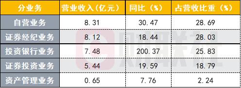 “把适当服务给适当客户”，国金证券佣金宝APP6.0最新版本即将揭开悬念，投行收入增2倍更是看点