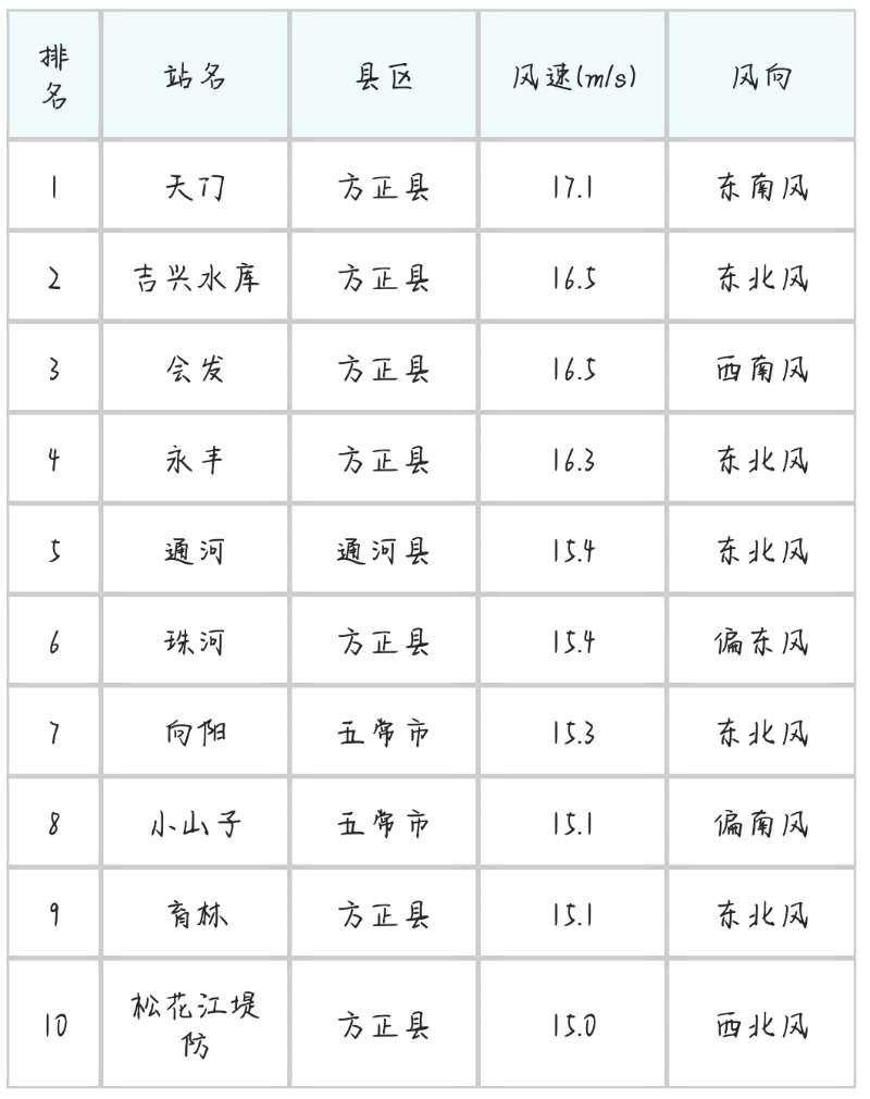 巴威到长春后会减弱吗,台风巴威降水量