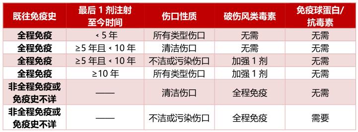 手扎破后在24h内打破伤风,一般什么情况下要不要打破伤风