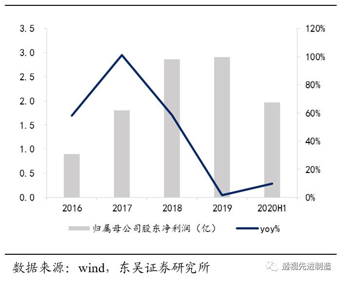 杭可科技上市,杭可科技2019业绩
