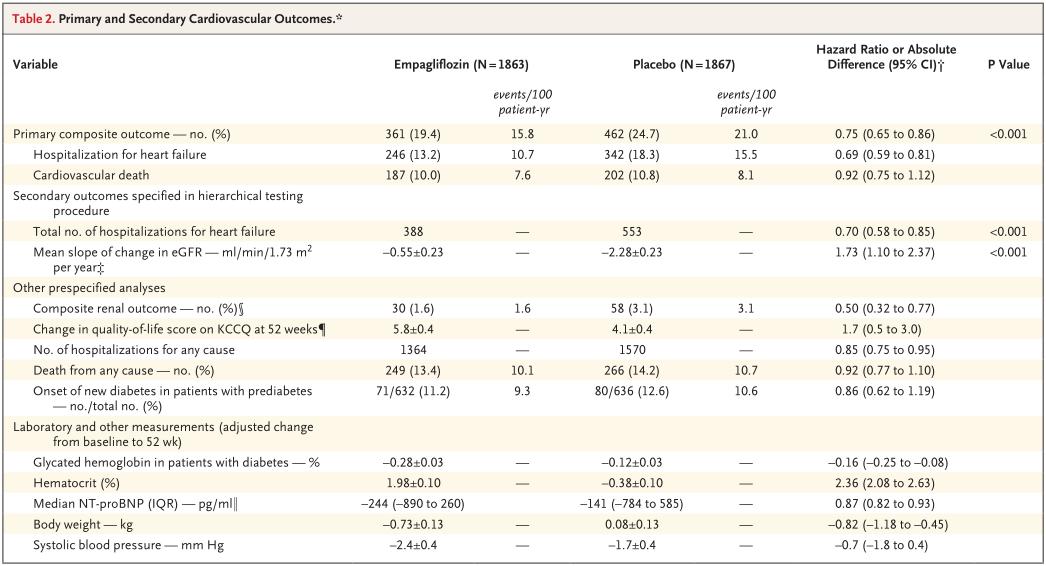 从虚拟到现实,降糖药物SGLT2i有望打破心衰治疗“金三角”|安贞心语ESC2020系列